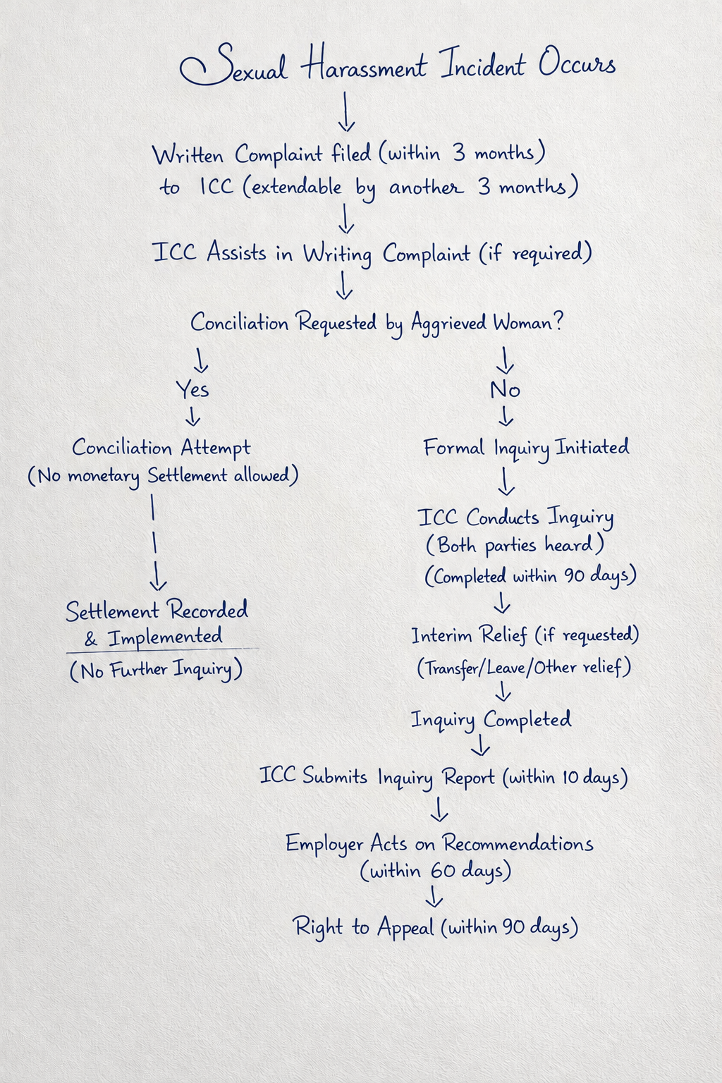 POSH Act Compliance in India: The Complete Guide for Employees, Employers, ICC Members & Boards (2026 Edition) 2 **Alt Text:**
A clean, handwritten flowchart illustrating the POSH Act complaint process in India. The diagram begins with the heading **"Sexual Harassment Incident Occurs"** and outlines the steps from filing a written complaint with the Internal Committee (ICC), assistance in drafting the complaint, and a decision on whether the aggrieved woman requests conciliation. The flow then branches into two paths: **conciliation**, leading to a recorded settlement with no further inquiry, or a **formal inquiry**, where the ICC conducts an investigation, provides interim relief if needed, submits its inquiry report, the employer implements recommendations, and either party may appeal within the prescribed timeline. The chart is handwritten in blue ink on an off-white textured background with arrows connecting each step.